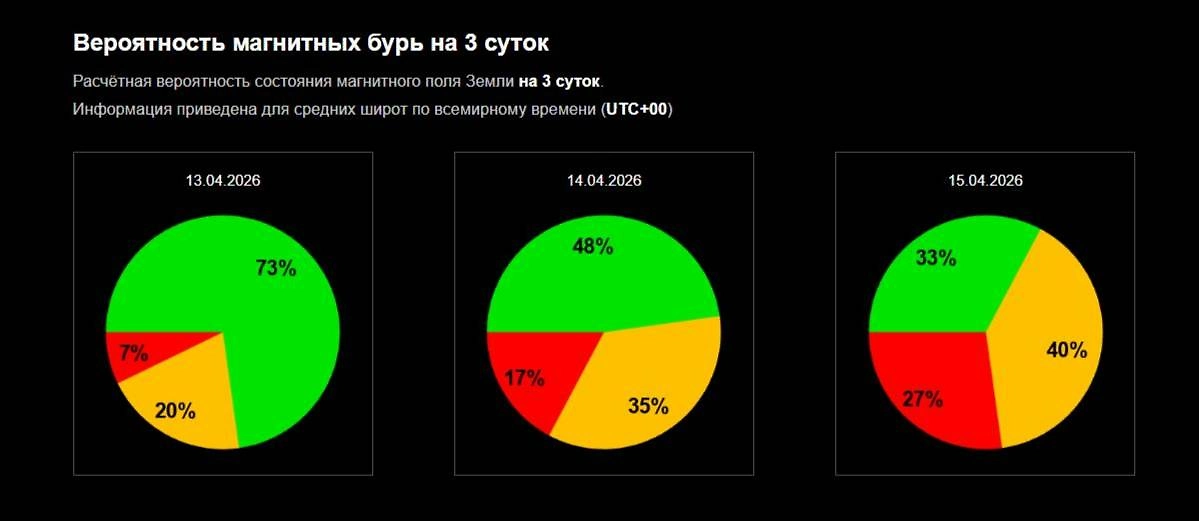 Официальный график вероятности магнитной бури ИКИ РАН: чего ждать 13, 14, 15 апреля 2026 года? Фото © Лаборатория солнечной астрономии ИКИ и ИСЗФ
