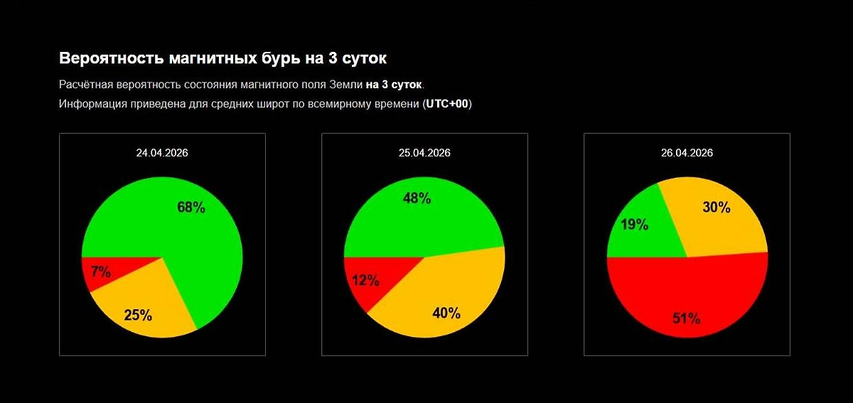 Официальный график вероятности магнитной бури ИКИ РАН: чего ждать 24–26 апреля 2026 года? Когда последствия взрыва долетят до Земли? Фото © Лаборатория солнечной астрономии ИКИ и ИСЗФ