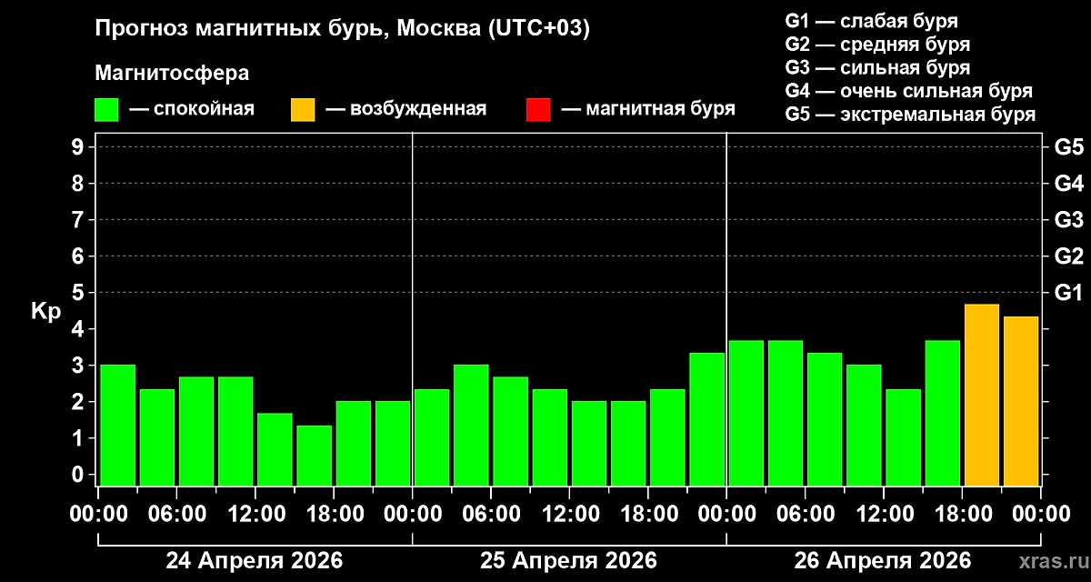 Официальный график прогноза магнитных бурь на 24, 25, 26 апреля 2026 года. Когда плазма от вспышки на Солнце долетит до Земли? Фото © Лаборатория солнечной астрономии ИКИ и ИСЗФ