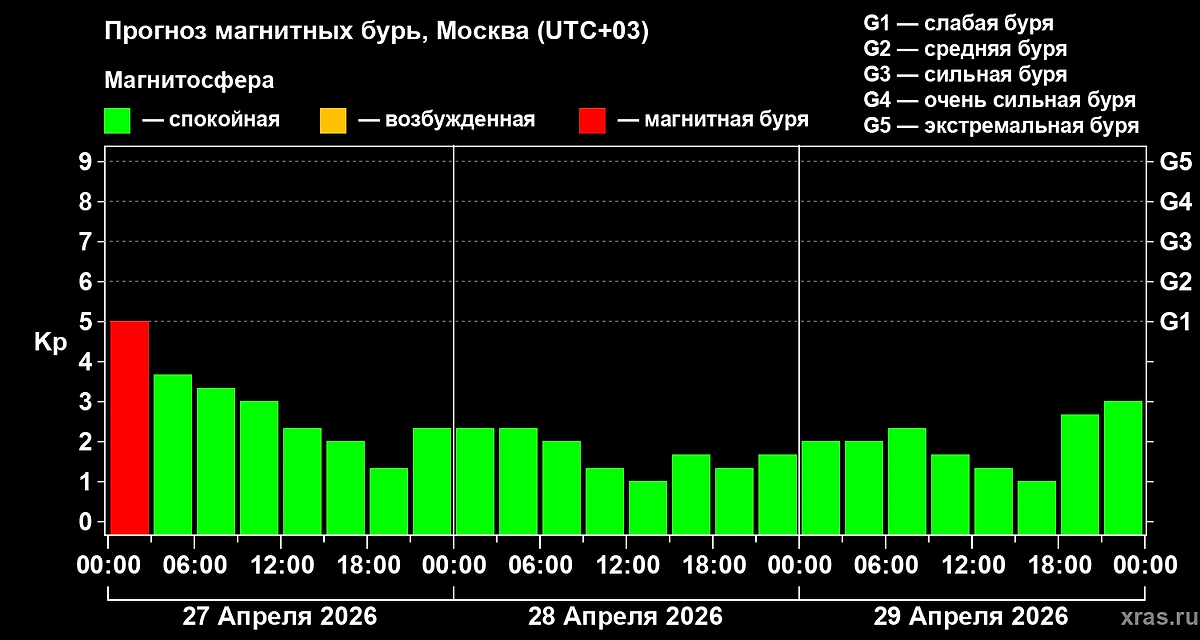 Официальный график прогноза магнитных бурь на 27, 28, 29 апреля 2026 года. Фото © Лаборатория солнечной астрономии ИКИ и ИСЗФ