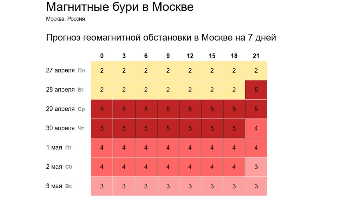 Какой силы будет магнитная буря сегодня? Прогноз геоштормов на 27–29 апреля 2026 года. Фото © Time-In.ru