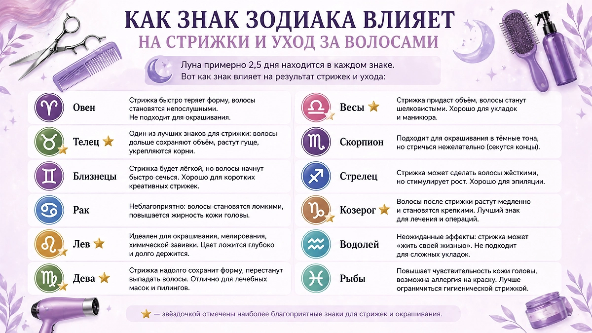 Лунный календарь 2026 с полным разбором знаков зодиака: когда и как ухаживать за кожей и волосами? Фото © ChatGPT