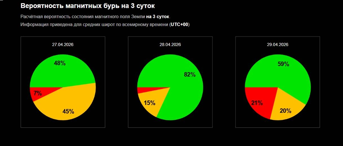Официальный график вероятности магнитной бури ИКИ РАН: чего ждать 27–29 апреля 2026 года? Фото © Лаборатория солнечной астрономии ИКИ и ИСЗФ