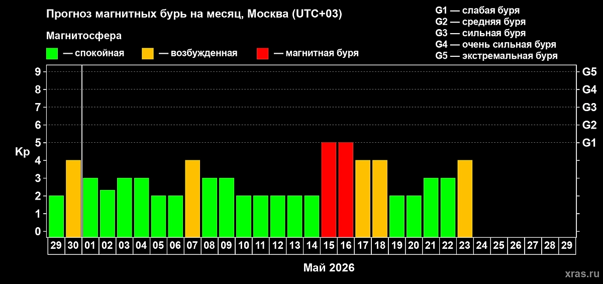Магнитные бури в мае 2026 года: календарь и прогноз по дням. Будут ли магнитные бури? Фото © Лаборатория солнечной астрономии ИКИ и ИСЗФ