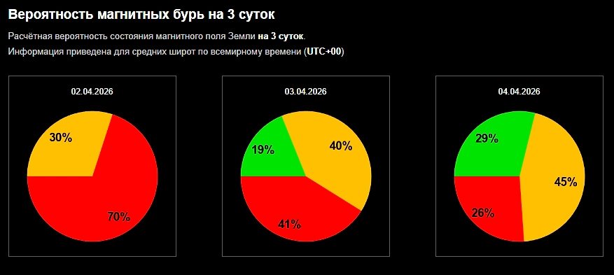 Официальный график вероятности магнитной бури сегодня: чего ждать от Солнца 2, 3 и 4 апреля? Фото © Лаборатория солнечной астрономии ИКИ и ИСЗФ