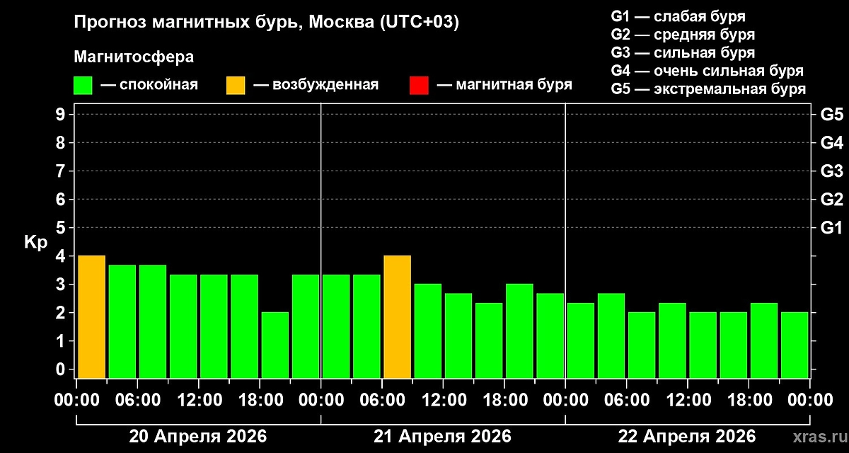 Официальный график ИКИ РАН: будет ли магнитная буря сегодня? Прогноз геоштормов на 20, 21, 22 апреля 2026 года. Фото © Лаборатория солнечной астрономии ИКИ и ИСЗФ