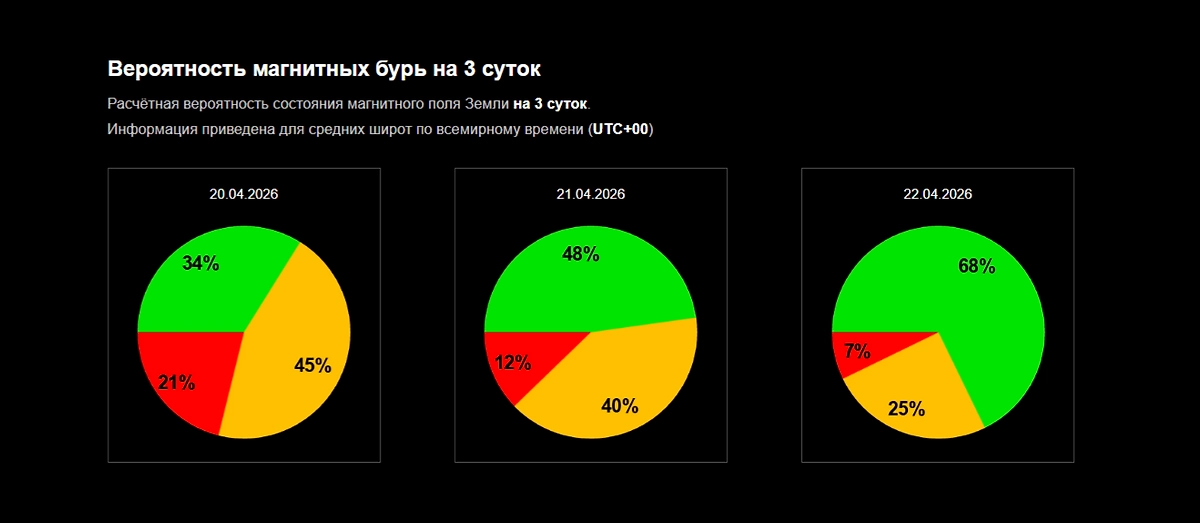 Официальный график вероятности магнитной бури ИКИ РАН: чего ждать 20–22 апреля 2026 года? Фото © Лаборатория солнечной астрономии ИКИ и ИСЗФ