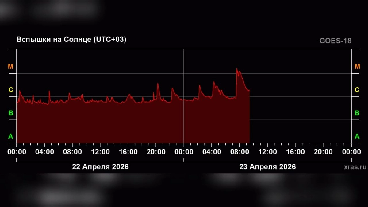 На Солнце зафиксирована вспышка класса M впервые за две недели. Фото © Telegram / Лаборатория солнечной астрономии (XRAS)
