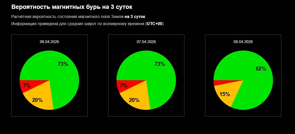 Официальный график вероятности магнитной бури ИКИ РАН: чего ждать 6, 7, 8 апреля 2026 года? Фото © Лаборатория солнечной астрономии ИКИ и ИСЗФ