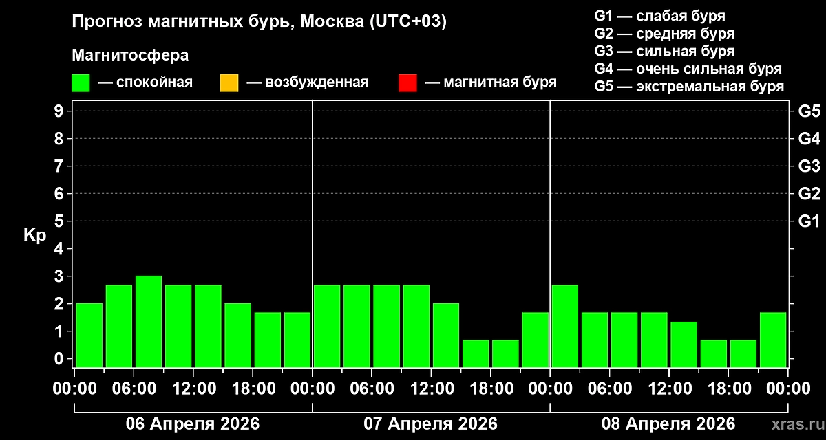 Будет ли магнитная буря сегодня? Прогноз геоштормов на 6, 7, 8 апреля 2026 года. Фото © Лаборатория солнечной астрономии ИКИ и ИСЗФ