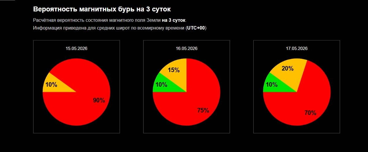 Официальный график вероятности магнитной бури сегодня от ИКИ РАН: какой силы будет магнитная буря 15, 16, 17 мая 2026 года? Фото © Лаборатория солнечной астрономии ИКИ и ИСЗФ