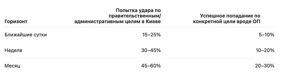 Вероятность удара по центрам принятия решений в Киеве по версии ИИ. Фото © ChatGPT / Life.ru