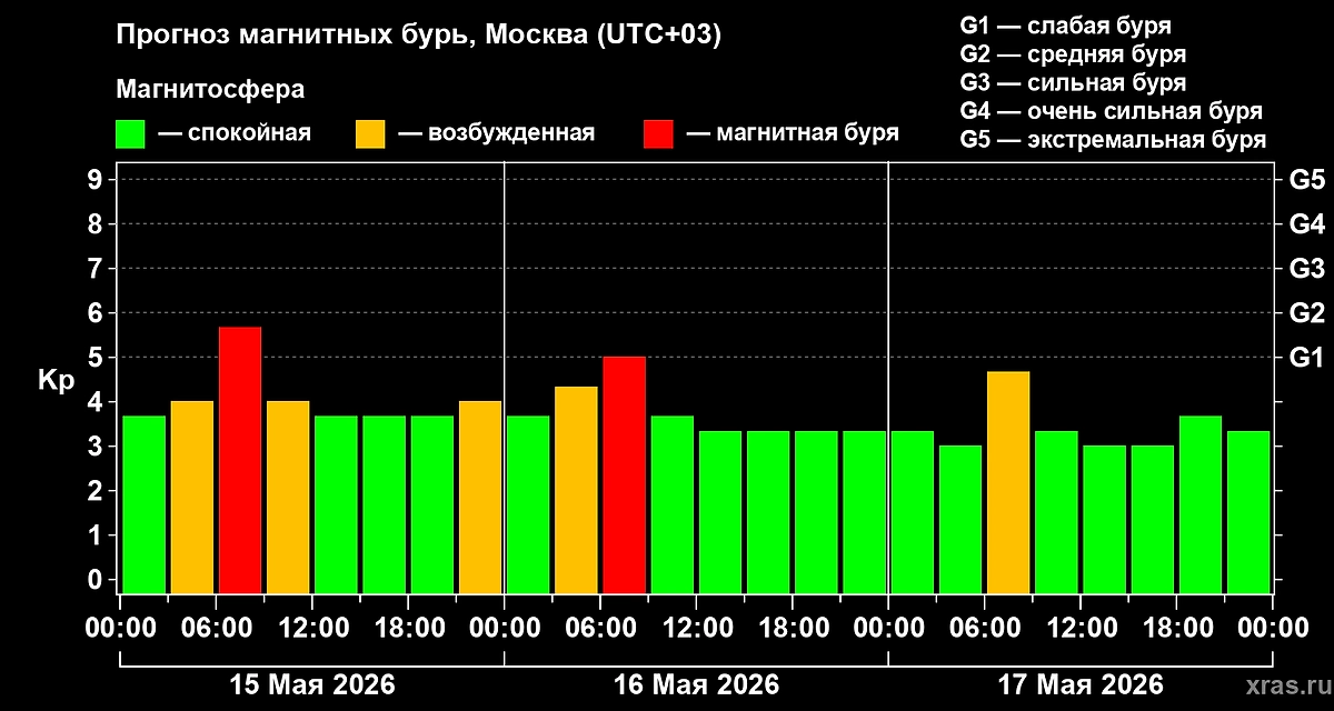 Магнитная буря сегодня уже началась на Земле. Прогноз геоштормов на 15, 16, 17 мая 2026 года. Фото © Лаборатория солнечной астрономии ИКИ и ИСЗФ