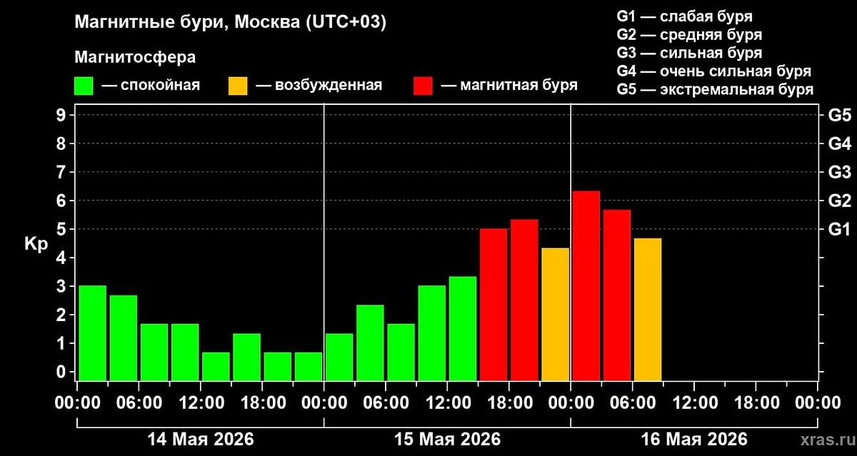 Шкала магнитной бури. Фото © Telegram / Лаборатория солнечной астрономии (XRAS)