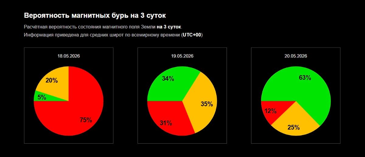 Официальный график вероятности магнитной бури сегодня от ИКИ РАН: какой силы будет магнитная буря 18, 19, 20 мая 2026 года? Фото © Лаборатория солнечной астрономии ИКИ и ИСЗФ