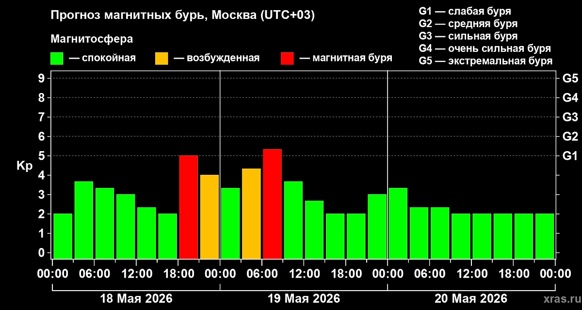 Какой силы магнитная буря сегодня на Земле. Прогноз геоштормов на 18, 19, 20 мая 2026 года. Фото © Лаборатория солнечной астрономии ИКИ и ИСЗФ