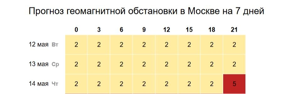 Какой силы будет магнитная буря? Прогноз геоштормов в Москве на 12–14 мая 2026 года. Фото © Time-In.ru