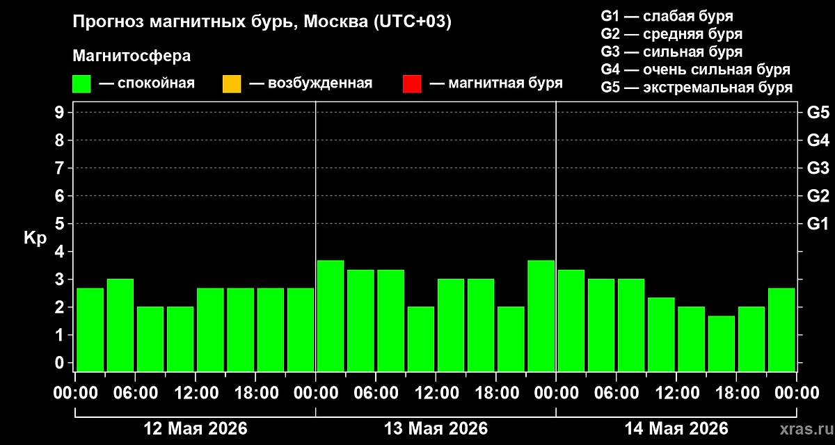 Официальный график прогноза магнитных бурь на 12, 13, 14 мая 2026 года. Фото © Лаборатория солнечной астрономии ИКИ и ИСЗФ