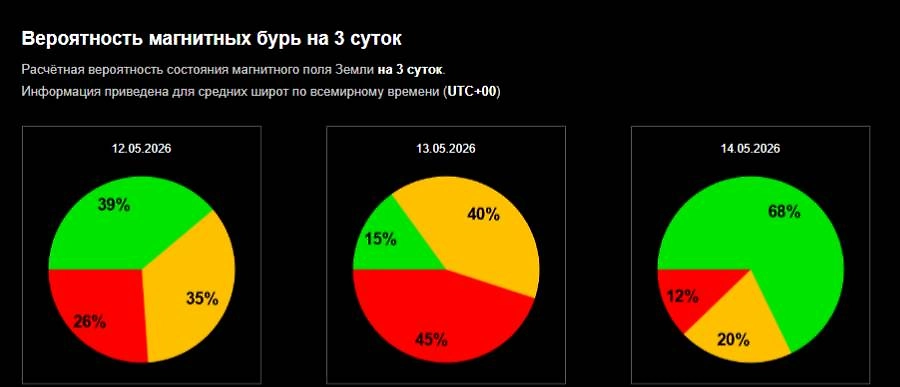 Официальный график вероятности магнитной бури ИКИ РАН: чего ждать 12–14 мая 2026 года? Фото © Лаборатория солнечной астрономии ИКИ и ИСЗФ