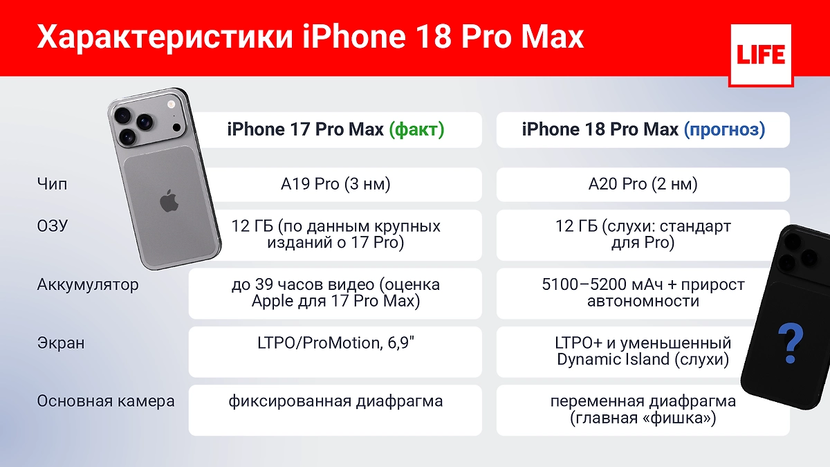 Характеристики iPhone 18 Pro Max: правда и слухи. Фото © Life.ru