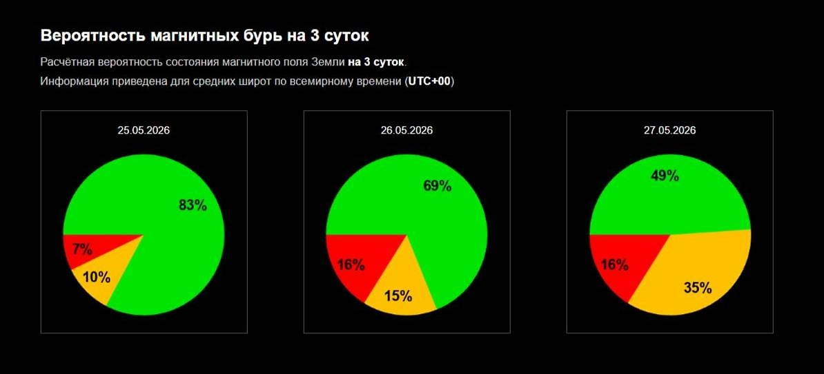 Официальный график вероятности магнитной бури сегодня от ИКИ РАН: какой силы будет магнитная буря 25–27 мая 2026 года? Фото © Лаборатория солнечной астрономии ИКИ и ИСЗФ