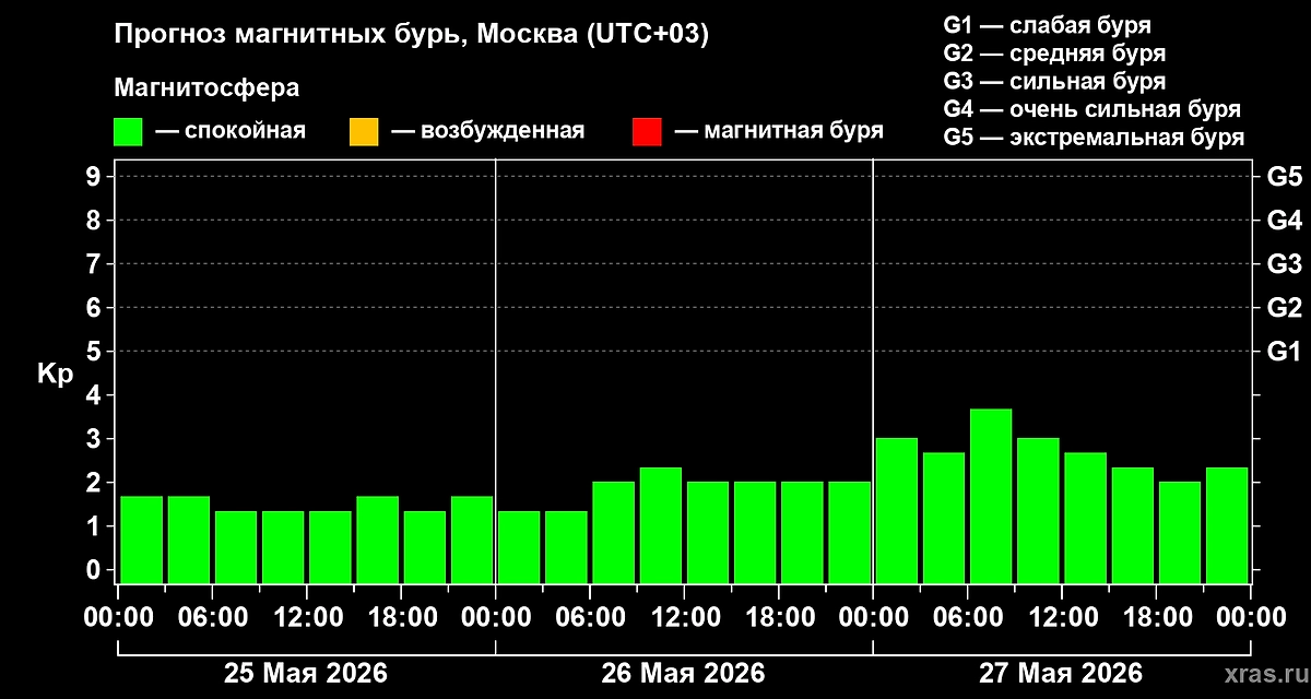 Какой силы магнитная буря сегодня на Земле? Прогноз геоштормов на 25, 26, 27 мая 2026 года. Фото © Лаборатория солнечной астрономии ИКИ и ИСЗФ