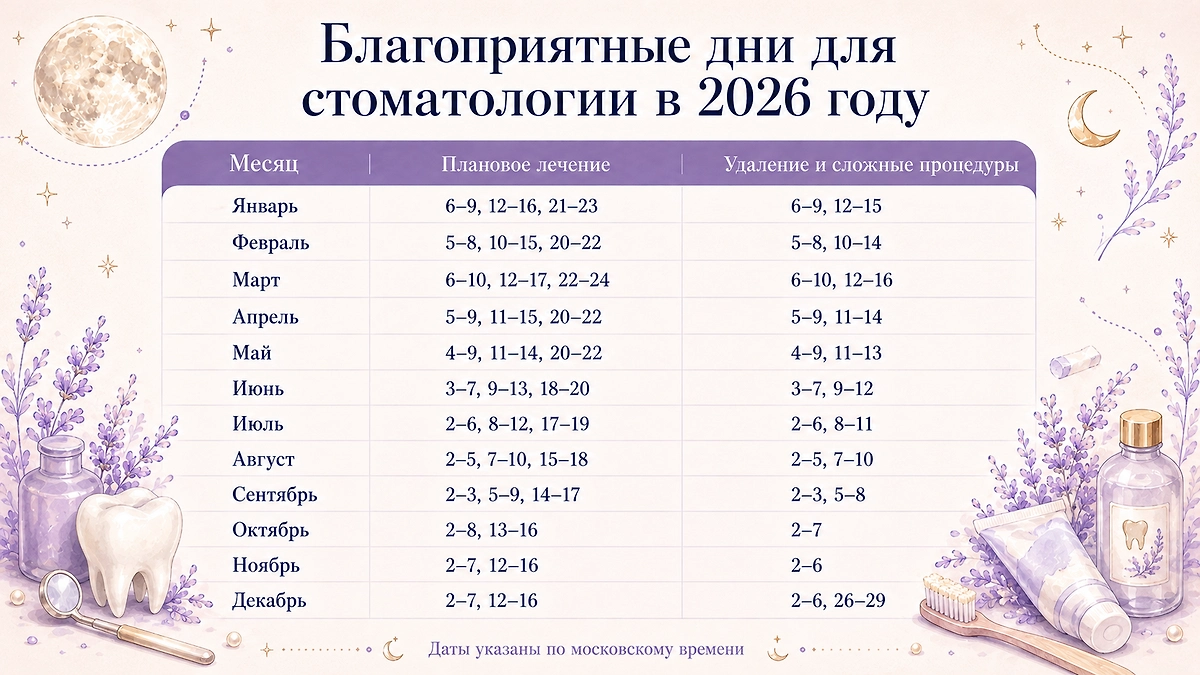 Лунный календарь красоты и здоровья на 2026 год: когда лечить и удалять зубы. Фото © Chat GPT / Софья Кузнецова