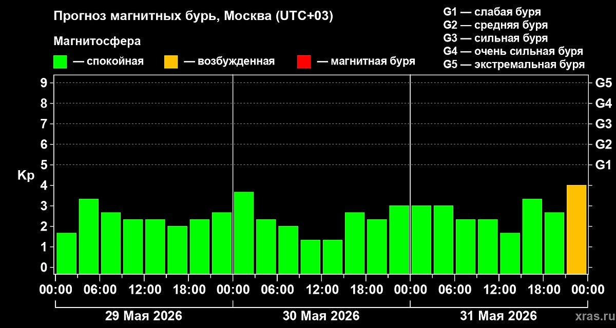 Какой силы магнитная буря сегодня на Земле? Прогноз геоштормов на 29, 30, 31 мая 2026 года. Фото © Лаборатория солнечной астрономии ИКИ и ИСЗФ