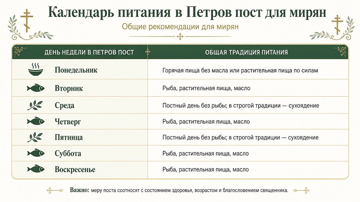 Петров пост 2026: календарь питания для мирян с 8 июня по 12 июля. Фото © ChatGPT / Софья Кузнецова