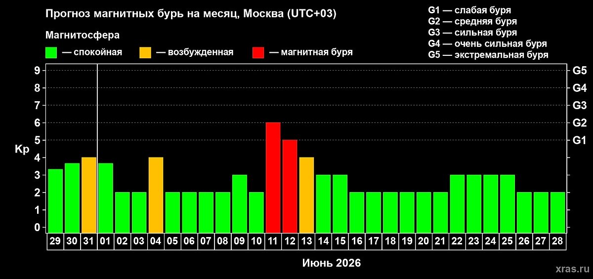 Календарь магнитных бурь на июнь 2026 года по данным учёных: когда ждать удар? Фото © Лаборатория солнечной астрономии ИКИ и ИСЗФ