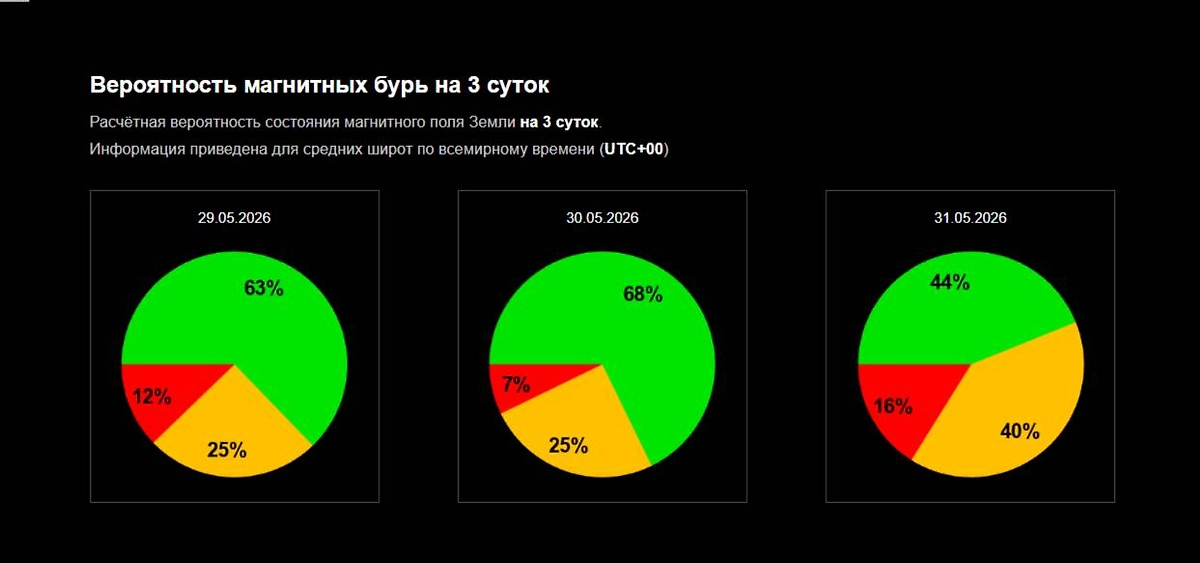 Официальный график вероятности магнитной бури сегодня от ИКИ РАН: какой силы будет магнитная буря 29–31 мая 2026 года? Фото © Лаборатория солнечной астрономии ИКИ и ИСЗФ