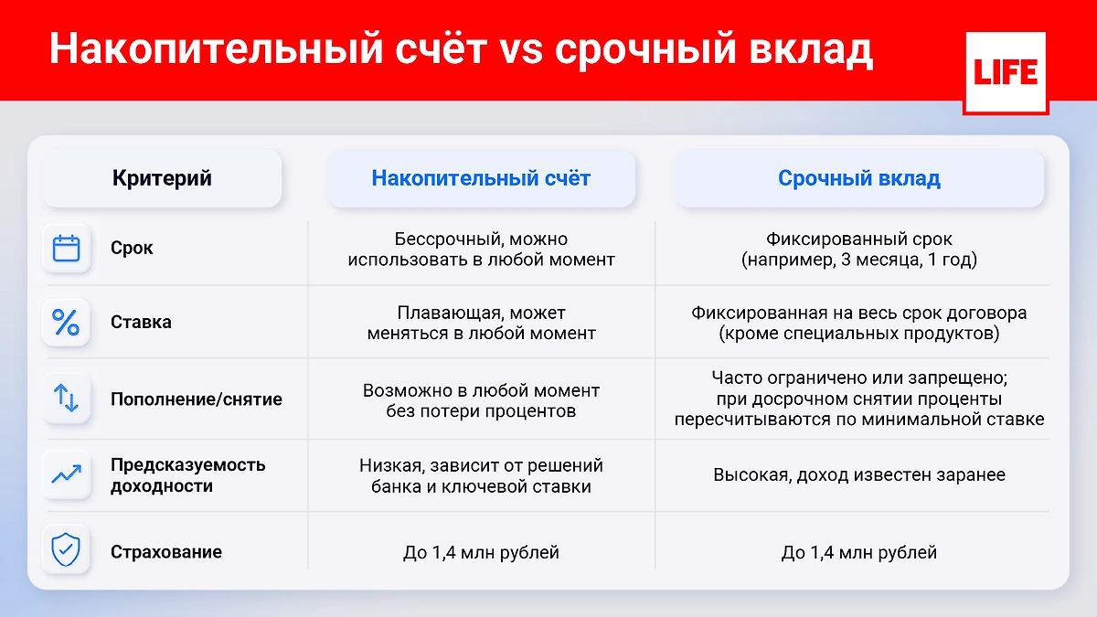 Накопительный счёт vs срочный вклад. Инфографика ©&nbsp;Life.ru