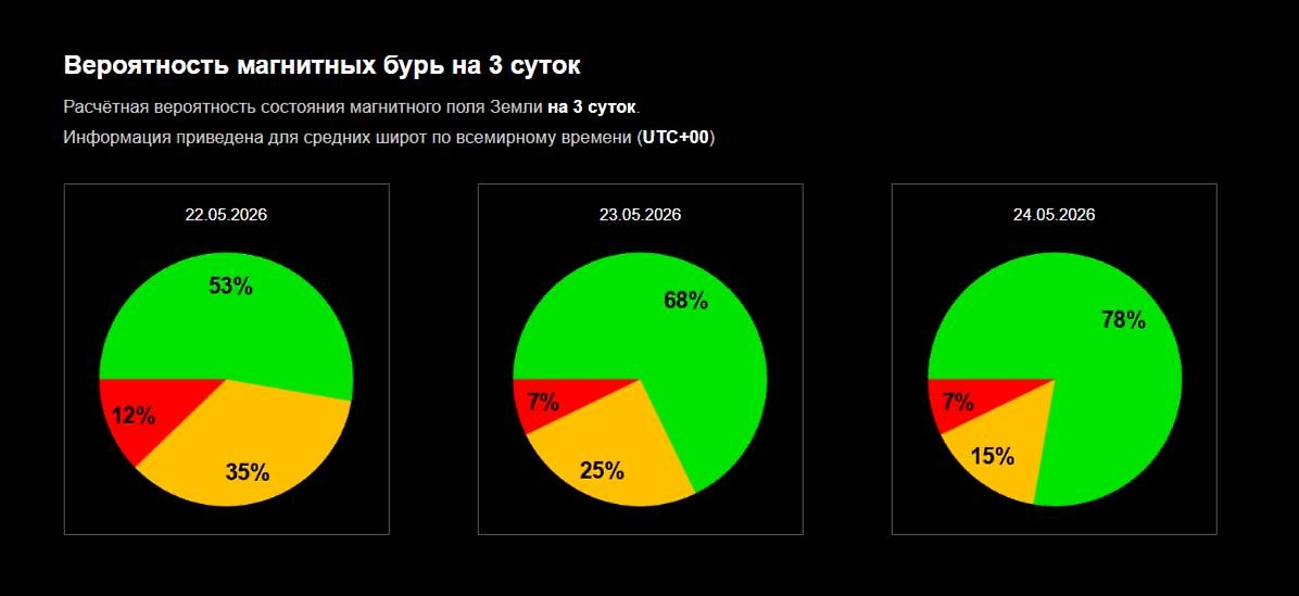 Официальный график вероятности магнитной бури сегодня от ИКИ РАН: какой силы будет магнитная буря 22–24 мая 2026 года? Фото © Лаборатория солнечной астрономии ИКИ и ИСЗФ