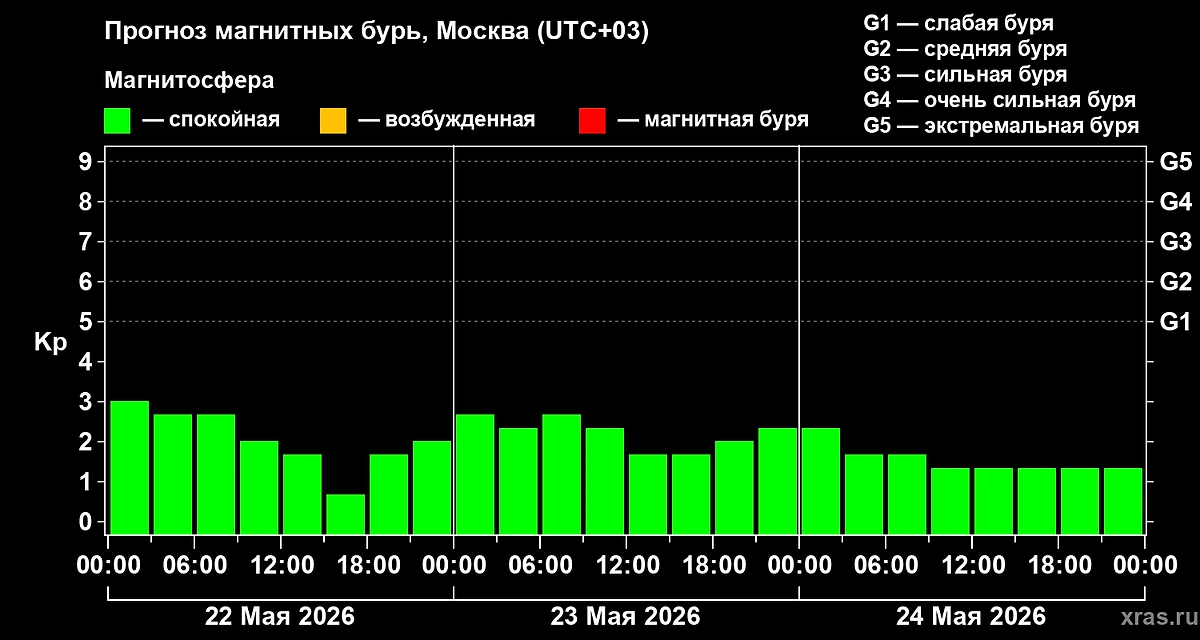Какой силы магнитная буря сегодня на Земле? Прогноз геоштормов на 22, 23, 24 мая 2026 года. Фото © Лаборатория солнечной астрономии ИКИ и ИСЗФ