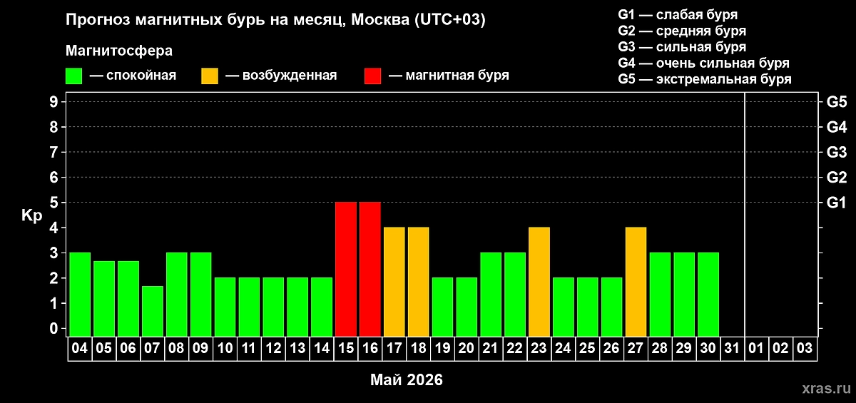 Магнитные бури в мае 2026 года: календарь и прогноз по дням. Будут ли магнитные бури? Фото © Лаборатория солнечной астрономии ИКИ и ИСЗФ