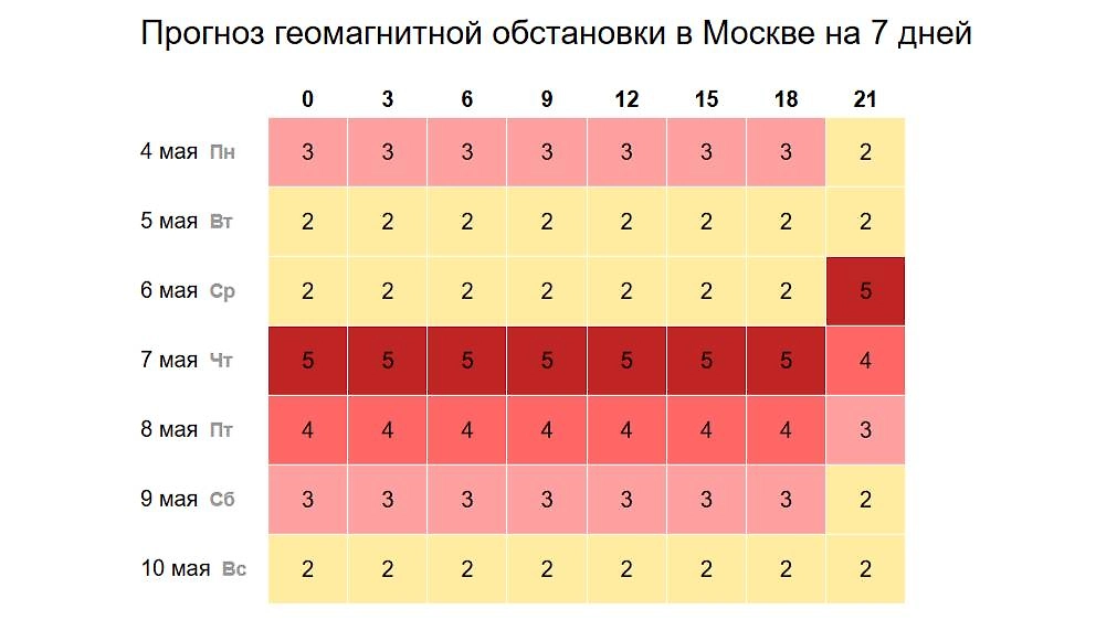 Какой силы будет магнитная буря сегодня? Прогноз геоштормов в Москве на 4–10 мая 2026 года. Фото © Time-In.ru