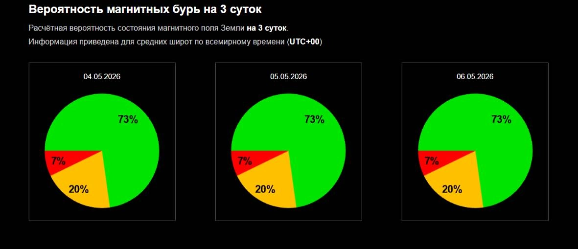 Магнитные бури 4–6 мая: Магнитосфера Земли уже «шевелится». Как скоро ударит геошторм силы Кр 5?