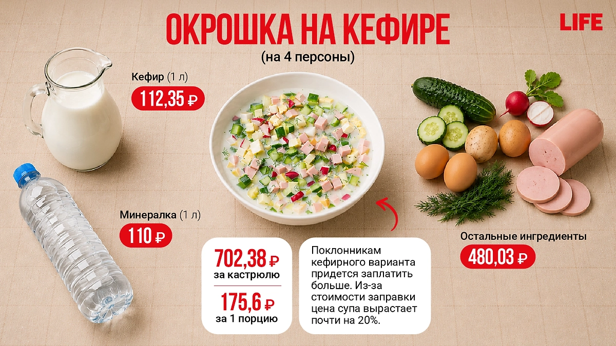 Индекс окрошки на кефире – 2026. Инфографика © Life.ru