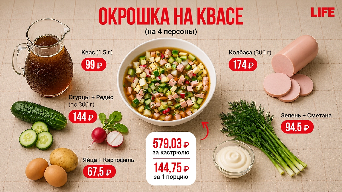 Индекс окрошки на квасе – 2026. Инфографика © Life.ru
