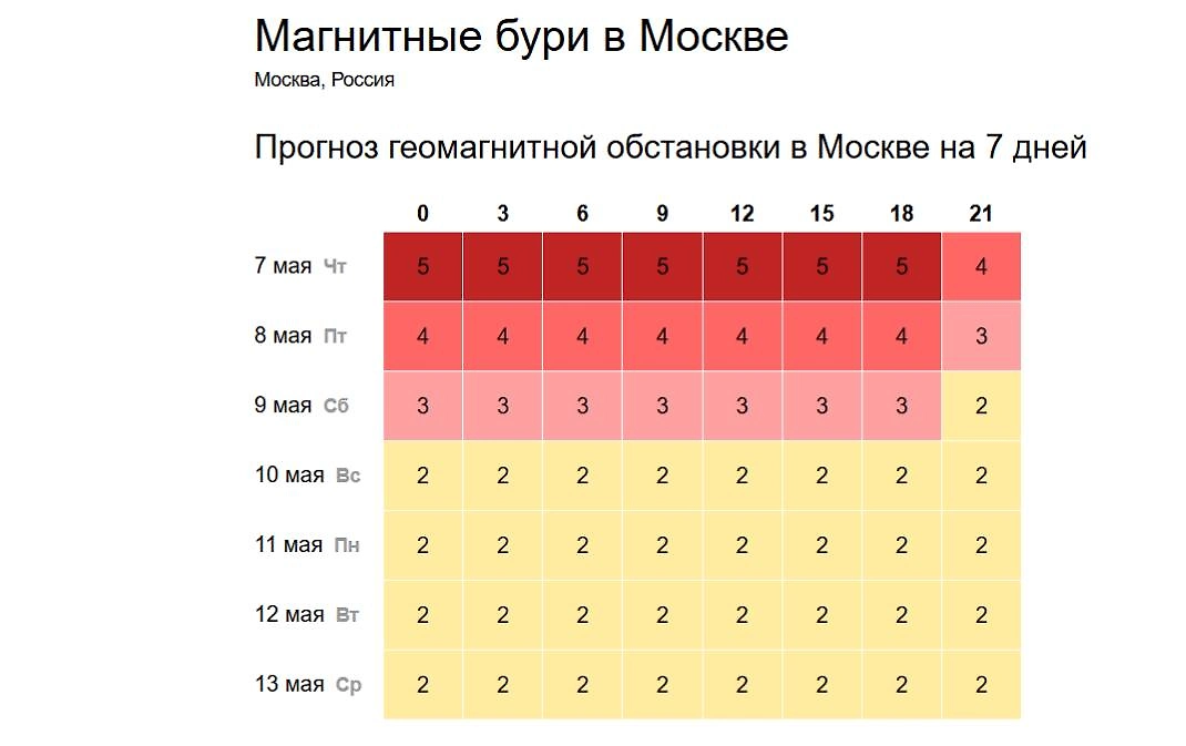 Какой силы будет магнитная буря сегодня? Прогноз геоштормов в Москве на 7–13 мая 2026 года. Фото © Time-In.ru