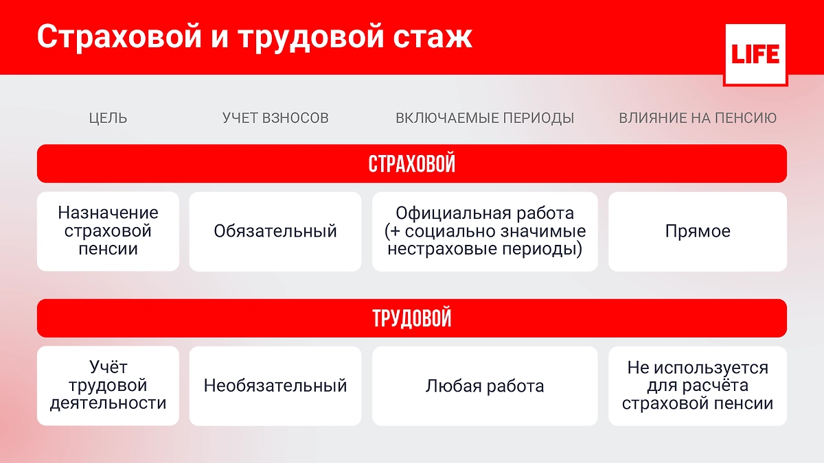 Что такое страховой и трудовой стаж? Инфографика © Life.ru
