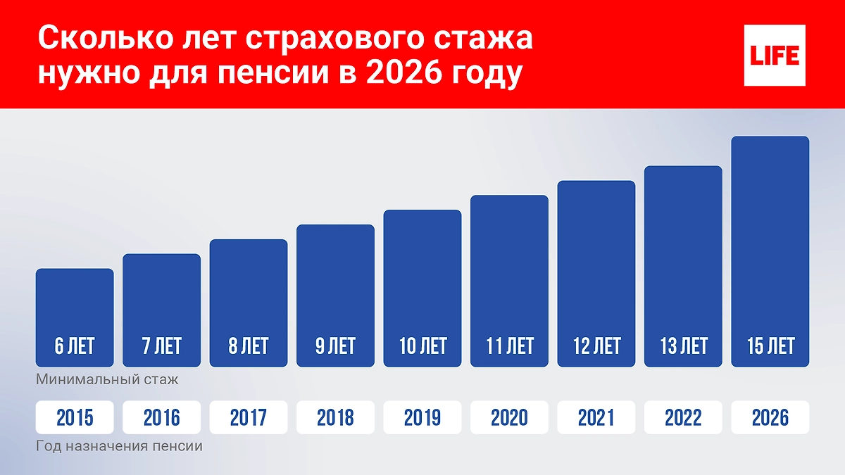 Как изменился минимальный страховой стаж. Инфографика © Life.ru