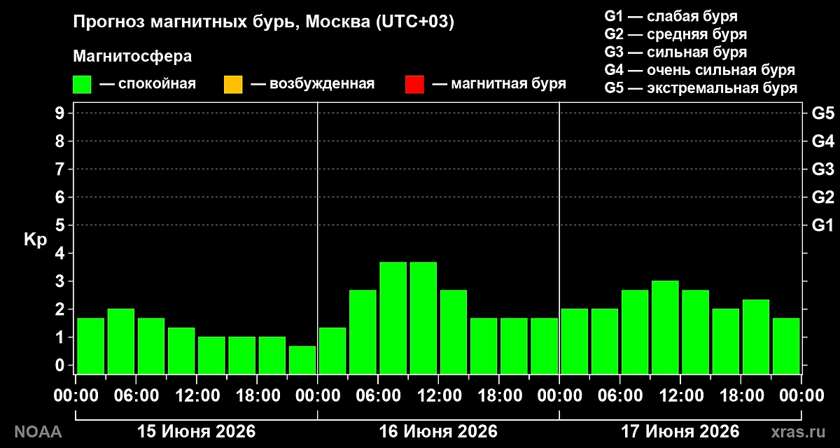 Прогноз магнитных бурь от ИКИ РАН на 15, 16, 17 июня 2026 года. Фото © Лаборатория солнечной астрономии ИКИ и ИСЗФ