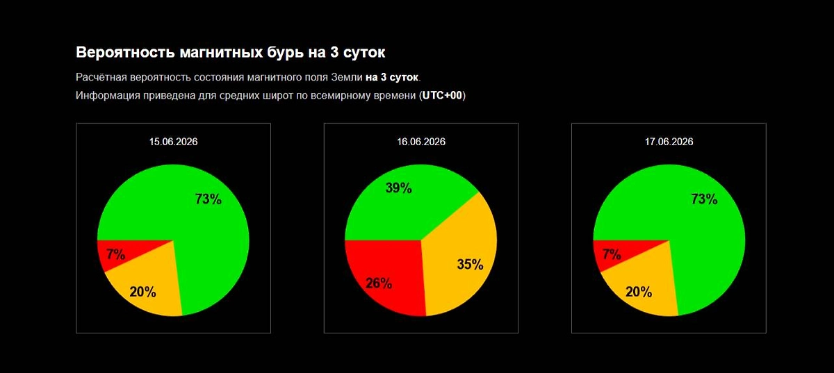 Официальный график вероятности магнитной бури сегодня и 16, 17 июня от ИКИ РАН. Фото © Лаборатория солнечной астрономии ИКИ и ИСЗФ