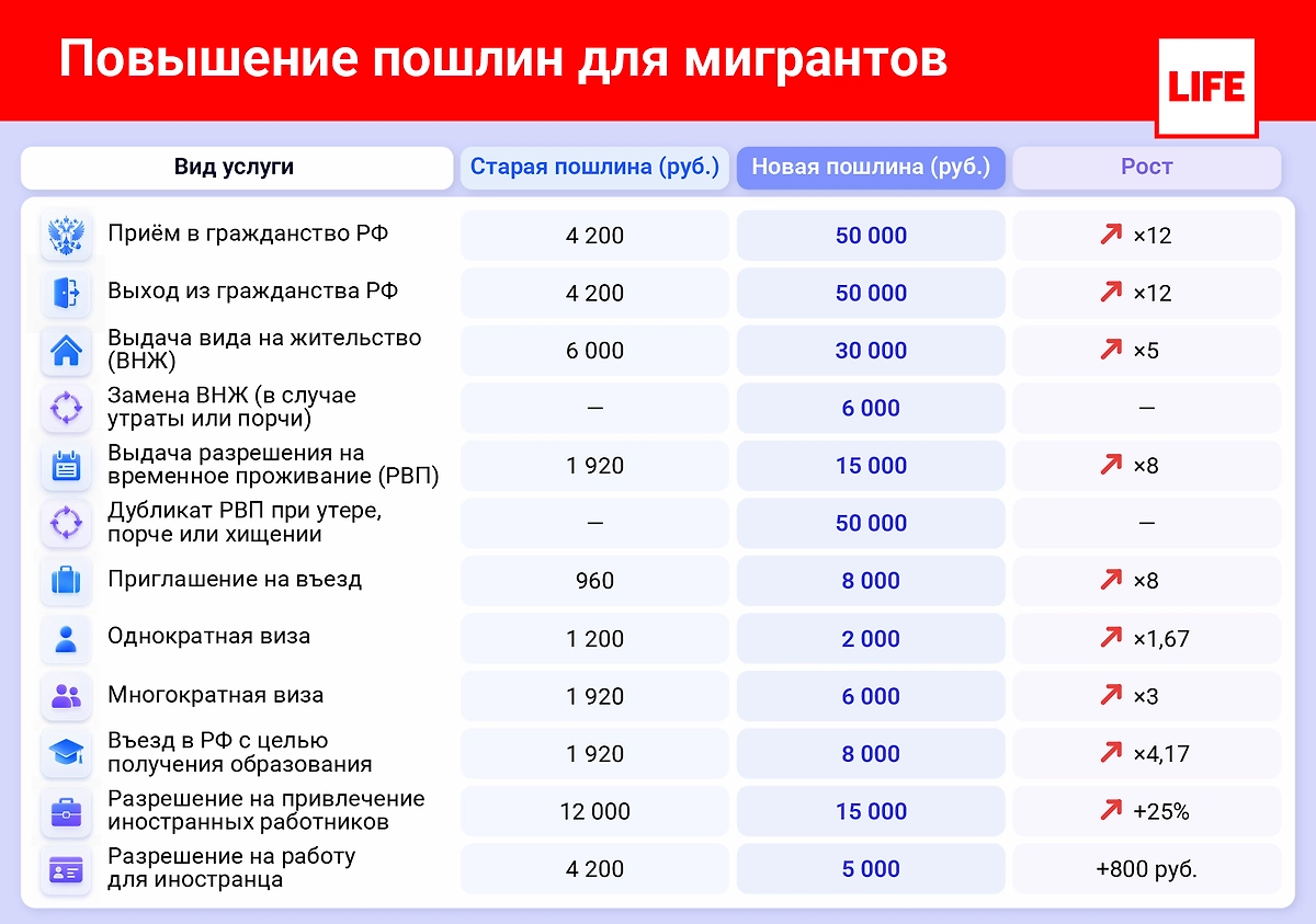 Повышение пошлин для мигрантов в 2026 году. Фото © Life.ru