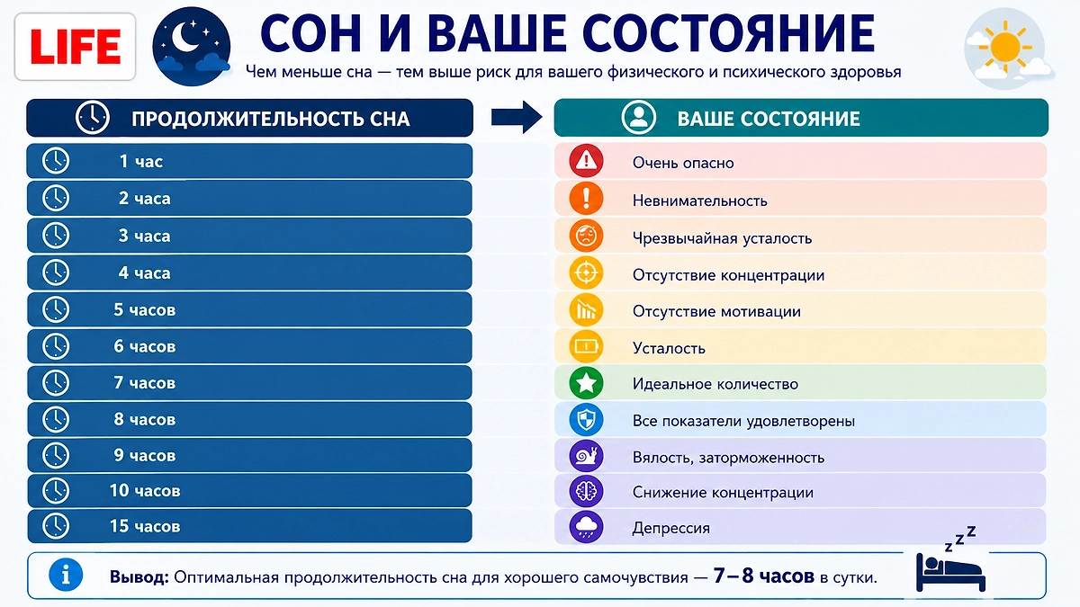 Долгий сон, 11–12 часов, может быть признаком усталости или проблем со здоровьем. Фото ChatGPT / Софья Кузнецова 