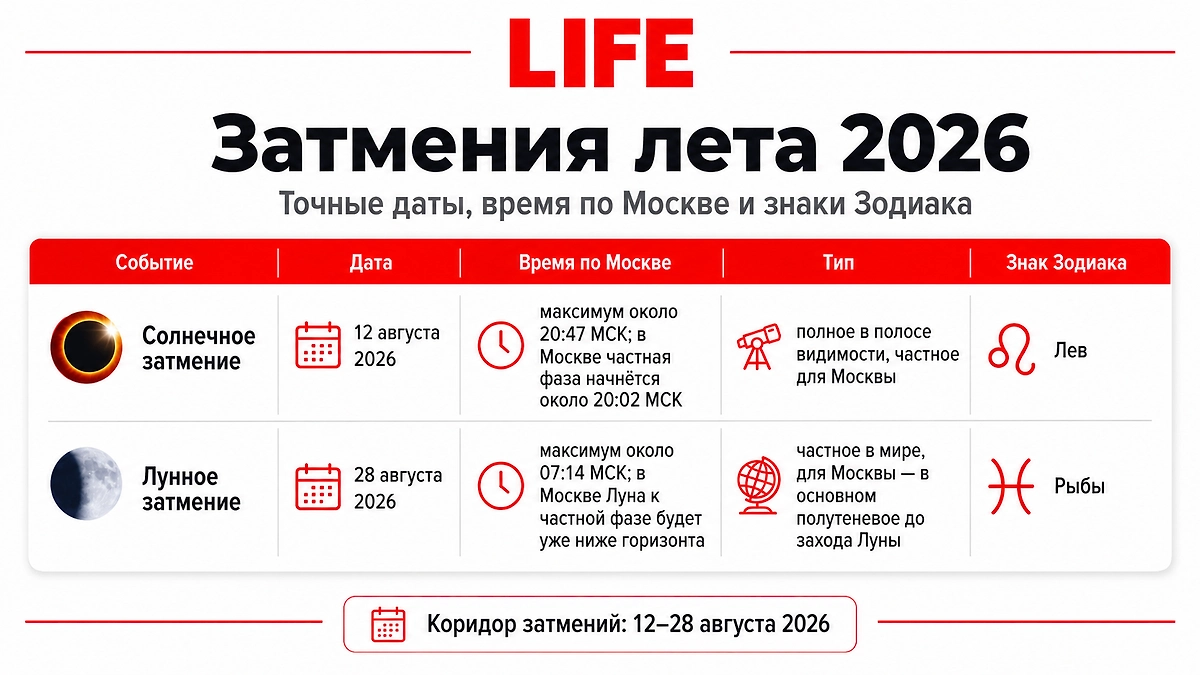 Когда летом 2026 будут затмения, точные даты, время и знаки зодиака. Фото © ChatGPT / Софья Кузнецова