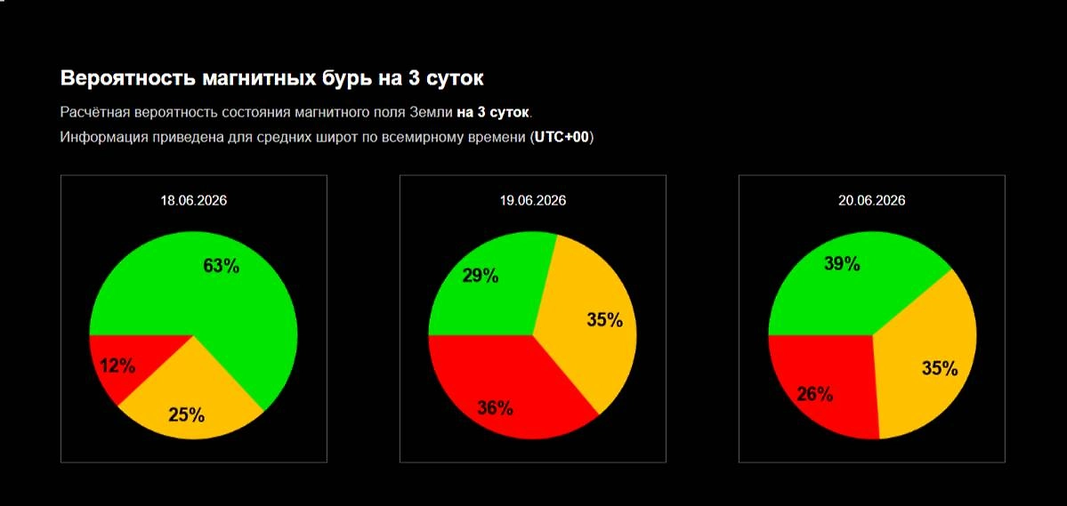 Официальный график вероятности магнитной бури сегодня и 19, 20 июня 2026 от ИКИ РАН. Фото © Лаборатория солнечной астрономии ИКИ и ИСЗФ