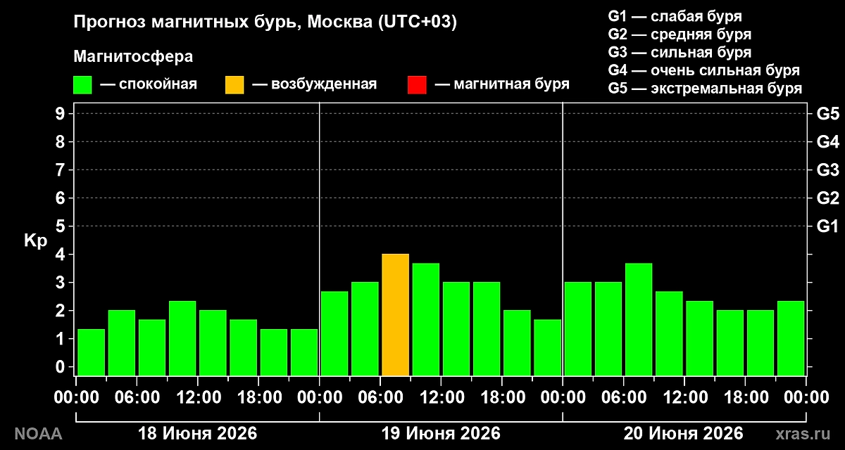 Прогноз магнитных бурь от ИКИ РАН на 18, 19, 20 июня 2026 года. Фото © Лаборатория солнечной астрономии ИКИ и ИСЗФ