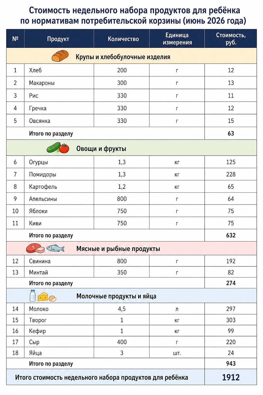 Средняя стоимость недельного набора продуктов для ребёнка в июне 2026 года. Фото © Life.ru